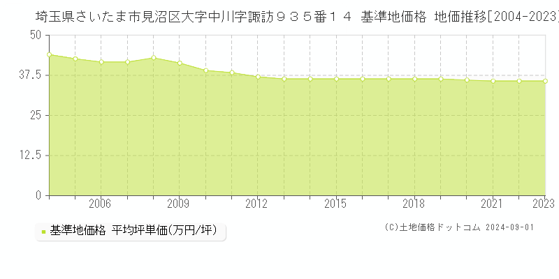 埼玉県さいたま市見沼区大字中川字諏訪９３５番１４ 基準地価格 地価推移[2004-2023]