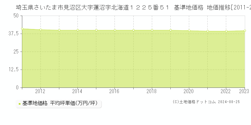 埼玉県さいたま市見沼区大字蓮沼字北海道１２２５番５１ 基準地価格 地価推移[2011-2023]