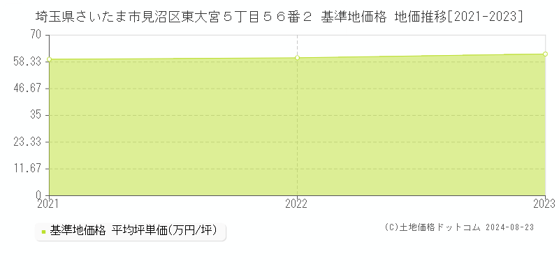 埼玉県さいたま市見沼区東大宮５丁目５６番２ 基準地価格 地価推移[2021-2023]