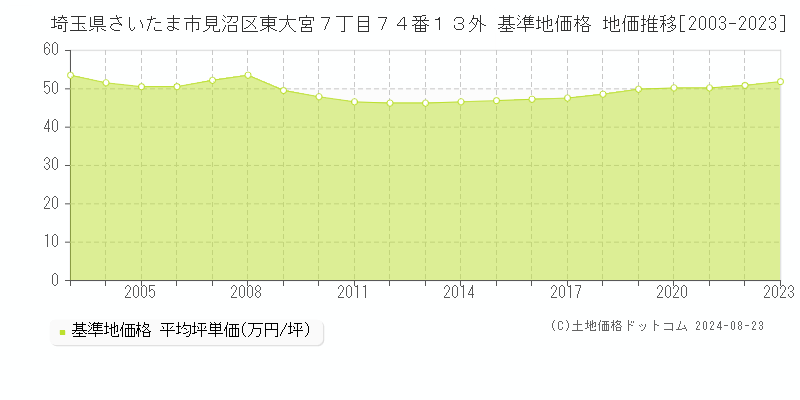 埼玉県さいたま市見沼区東大宮７丁目７４番１３外 基準地価格 地価推移[2003-2023]