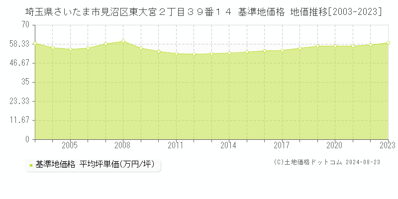 埼玉県さいたま市見沼区東大宮２丁目３９番１４ 基準地価格 地価推移[2003-2023]