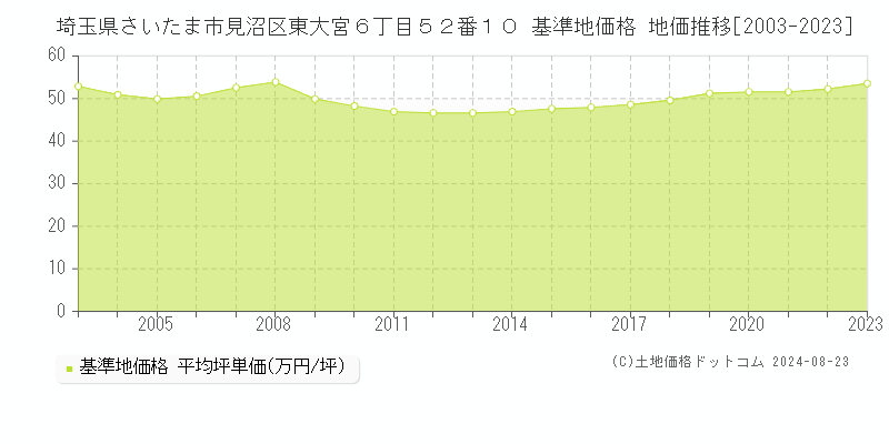 埼玉県さいたま市見沼区東大宮６丁目５２番１０ 基準地価格 地価推移[2003-2023]