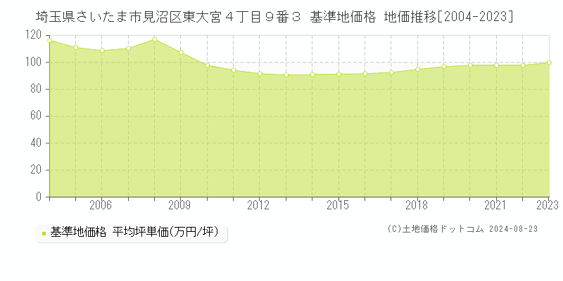 埼玉県さいたま市見沼区東大宮４丁目９番３ 基準地価格 地価推移[2004-2023]