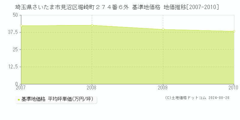 埼玉県さいたま市見沼区堀崎町２７４番６外 基準地価格 地価推移[2007-2010]