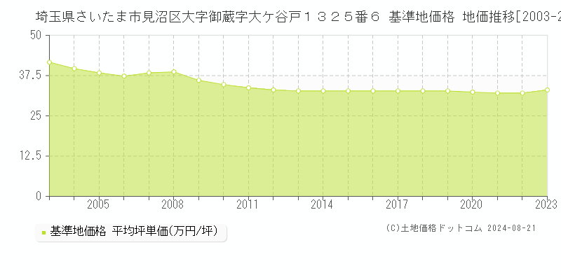 埼玉県さいたま市見沼区大字御蔵字大ケ谷戸１３２５番６ 基準地価 地価推移[2003-2024]