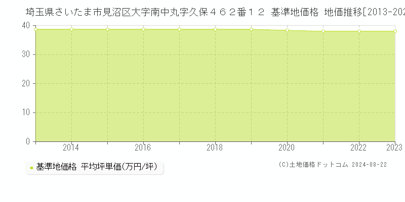 埼玉県さいたま市見沼区大字南中丸字久保４６２番１２ 基準地価格 地価推移[2013-2023]