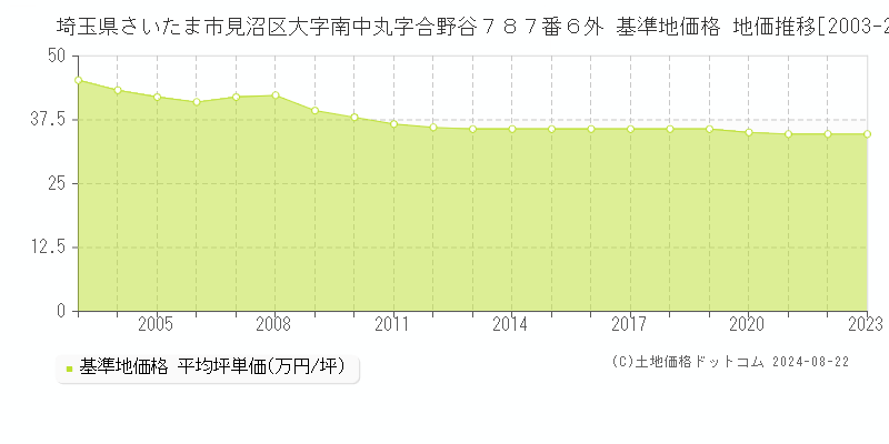 埼玉県さいたま市見沼区大字南中丸字合野谷７８７番６外 基準地価格 地価推移[2003-2023]