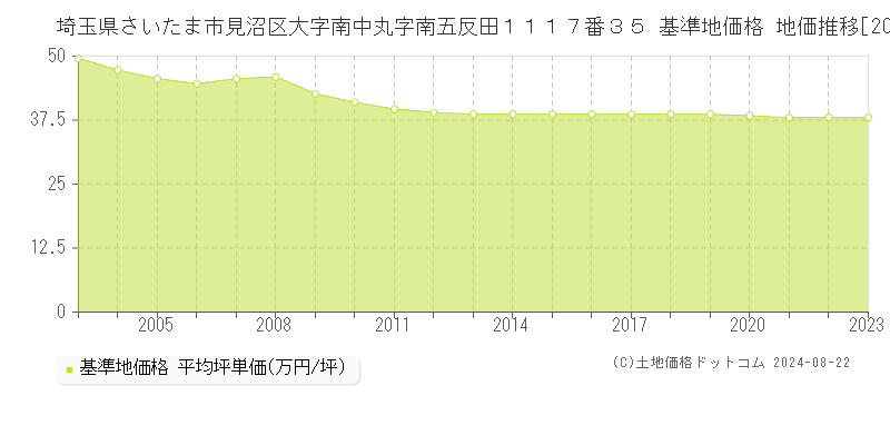 埼玉県さいたま市見沼区大字南中丸字南五反田１１１７番３５ 基準地価格 地価推移[2003-2023]