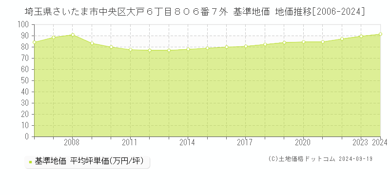 埼玉県さいたま市中央区大戸６丁目８０６番７外 基準地価 地価推移[2006-2024]