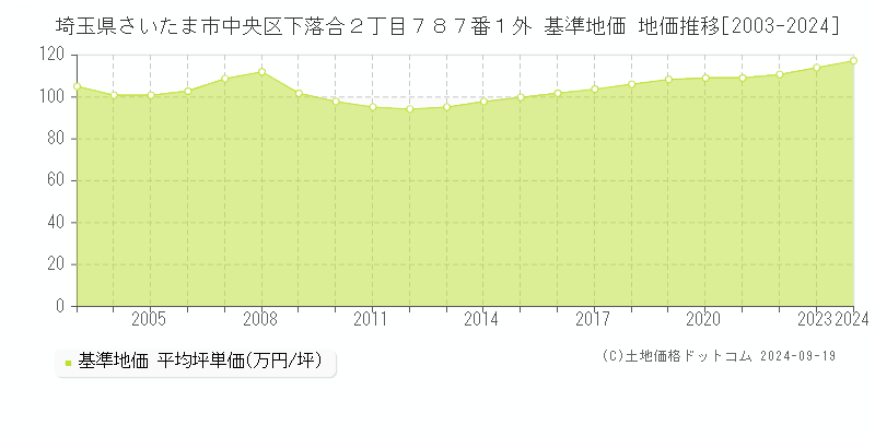 埼玉県さいたま市中央区下落合２丁目７８７番１外 基準地価 地価推移[2003-2024]