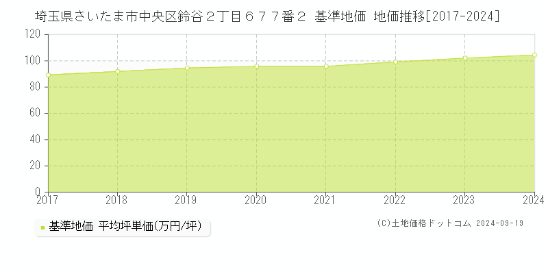 埼玉県さいたま市中央区鈴谷２丁目６７７番２ 基準地価 地価推移[2017-2024]