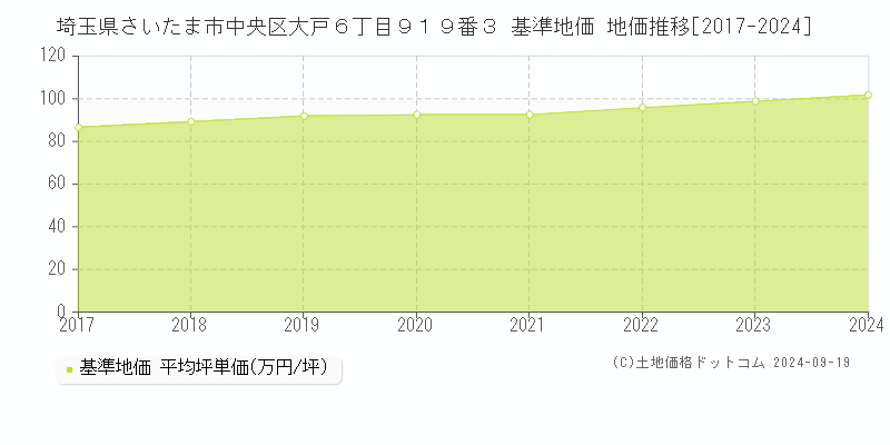 埼玉県さいたま市中央区大戸６丁目９１９番３ 基準地価 地価推移[2017-2024]