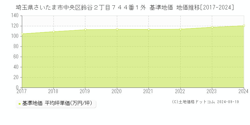 埼玉県さいたま市中央区鈴谷２丁目７４４番１外 基準地価 地価推移[2017-2024]