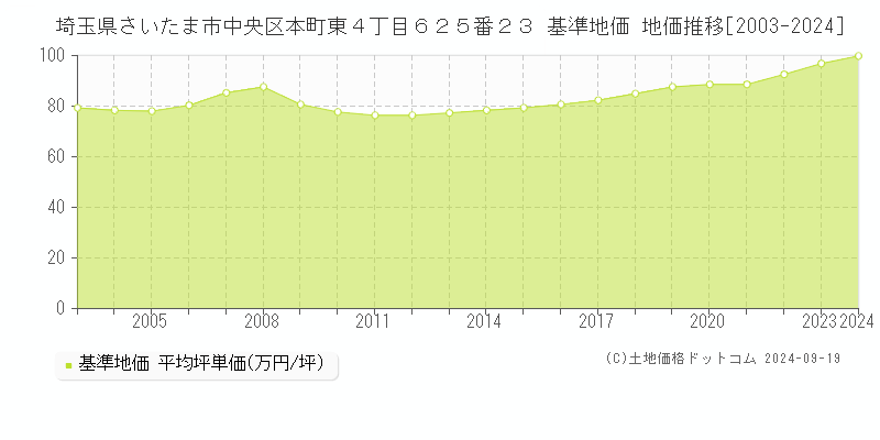 埼玉県さいたま市中央区本町東４丁目６２５番２３ 基準地価 地価推移[2003-2024]