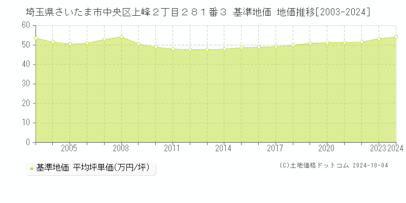 埼玉県さいたま市中央区上峰２丁目２８１番３ 基準地価 地価推移[2003-2024]