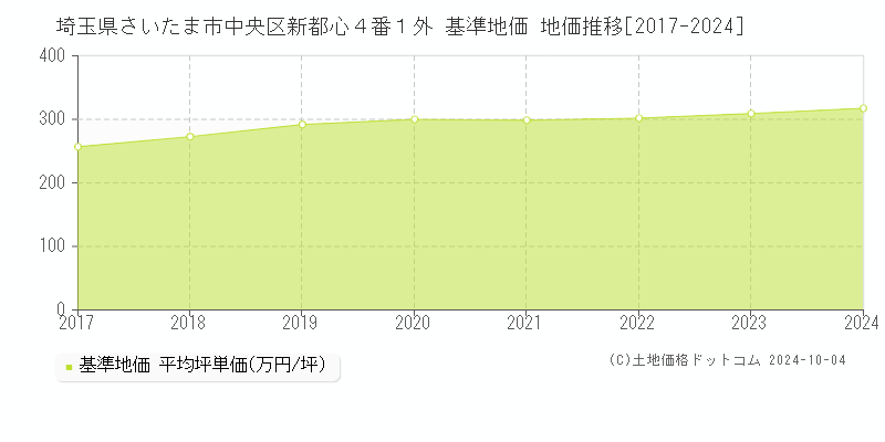 埼玉県さいたま市中央区新都心４番１外 基準地価 地価推移[2017-2024]