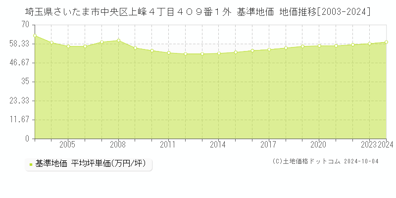 埼玉県さいたま市中央区上峰４丁目４０９番１外 基準地価 地価推移[2003-2024]