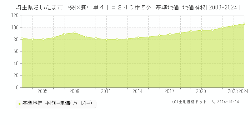 埼玉県さいたま市中央区新中里４丁目２４０番５外 基準地価 地価推移[2003-2024]