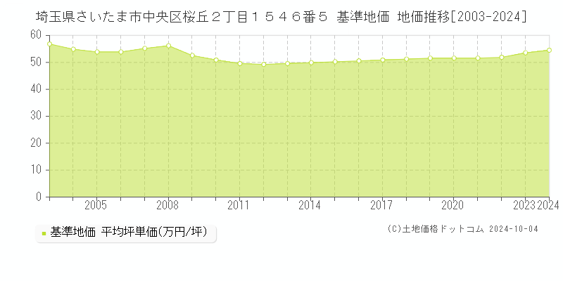 埼玉県さいたま市中央区桜丘２丁目１５４６番５ 基準地価 地価推移[2003-2024]