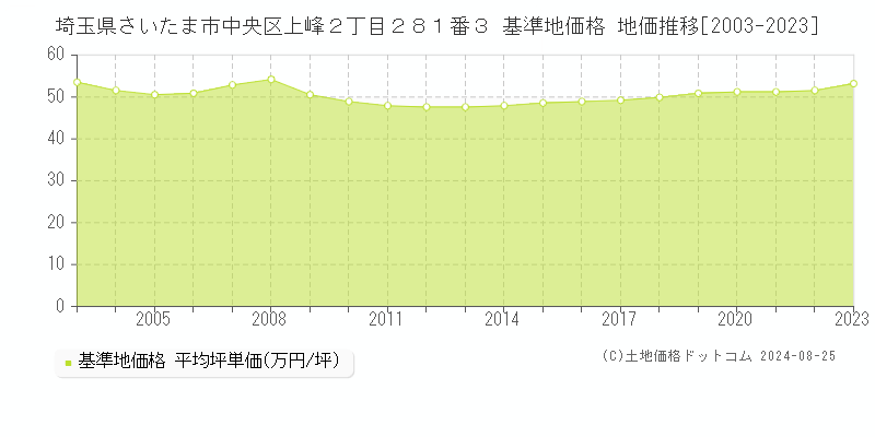 埼玉県さいたま市中央区上峰２丁目２８１番３ 基準地価格 地価推移[2003-2023]