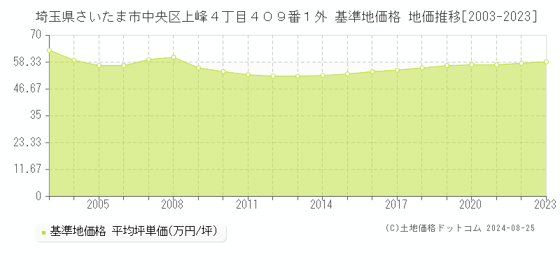 埼玉県さいたま市中央区上峰４丁目４０９番１外 基準地価格 地価推移[2003-2023]