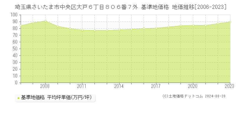 埼玉県さいたま市中央区大戸６丁目８０６番７外 基準地価 地価推移[2006-2024]