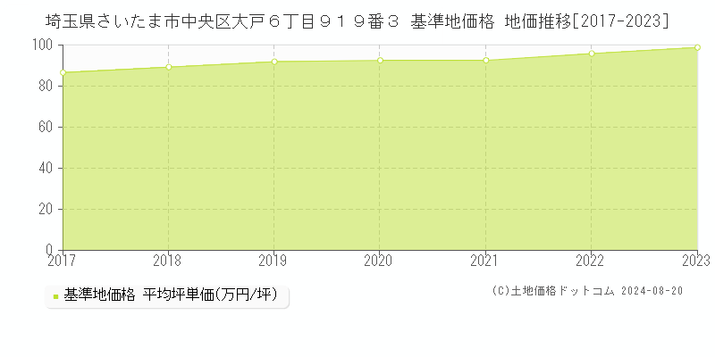 埼玉県さいたま市中央区大戸６丁目９１９番３ 基準地価格 地価推移[2017-2023]