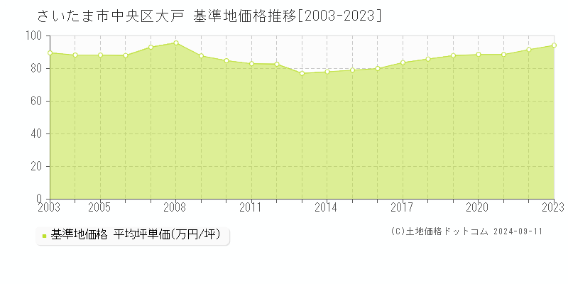 大戸(さいたま市中央区)の基準地価推移グラフ(坪単価)[2003-2024年]