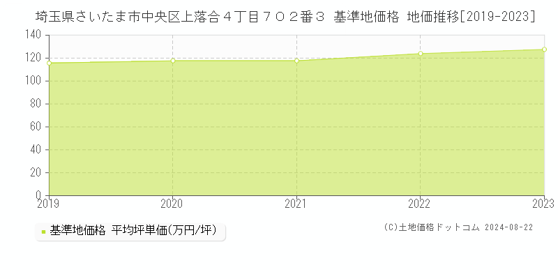 埼玉県さいたま市中央区上落合４丁目７０２番３ 基準地価格 地価推移[2019-2023]