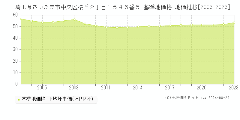 埼玉県さいたま市中央区桜丘２丁目１５４６番５ 基準地価格 地価推移[2003-2023]