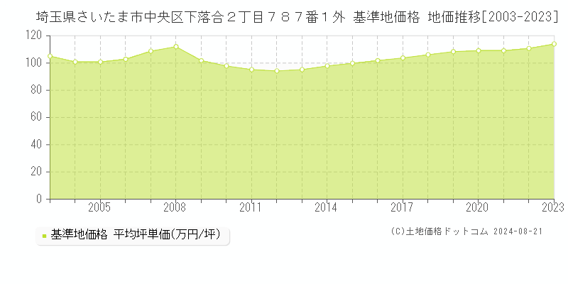 埼玉県さいたま市中央区下落合２丁目７８７番１外 基準地価 地価推移[2003-2024]