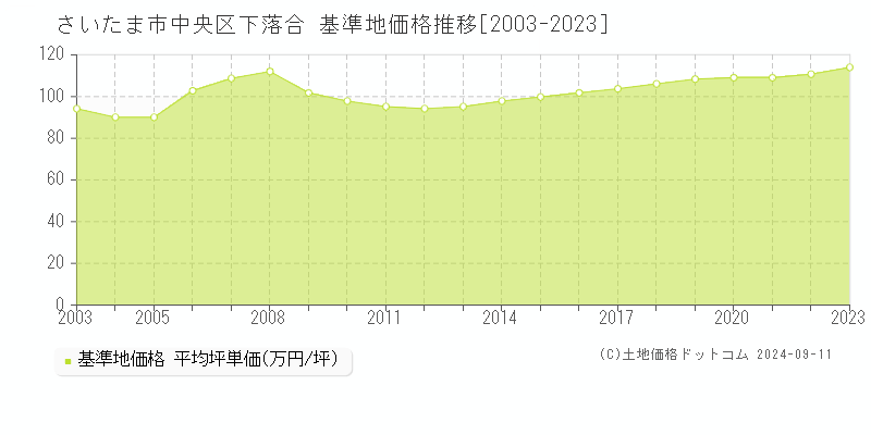 下落合(さいたま市中央区)の基準地価推移グラフ(坪単価)[2003-2024年]