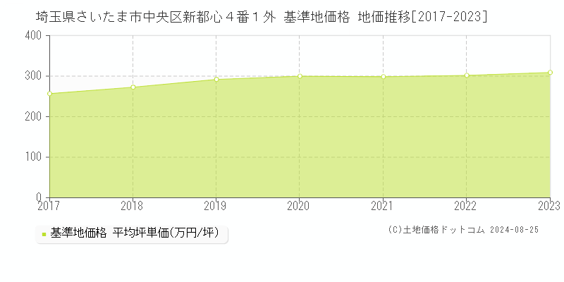 埼玉県さいたま市中央区新都心４番１外 基準地価格 地価推移[2017-2023]