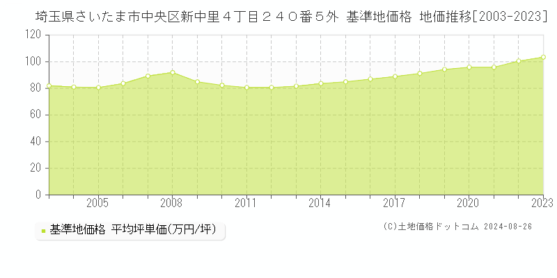 埼玉県さいたま市中央区新中里４丁目２４０番５外 基準地価 地価推移[2003-2024]