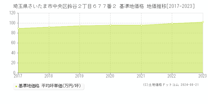 埼玉県さいたま市中央区鈴谷２丁目６７７番２ 基準地価格 地価推移[2017-2023]