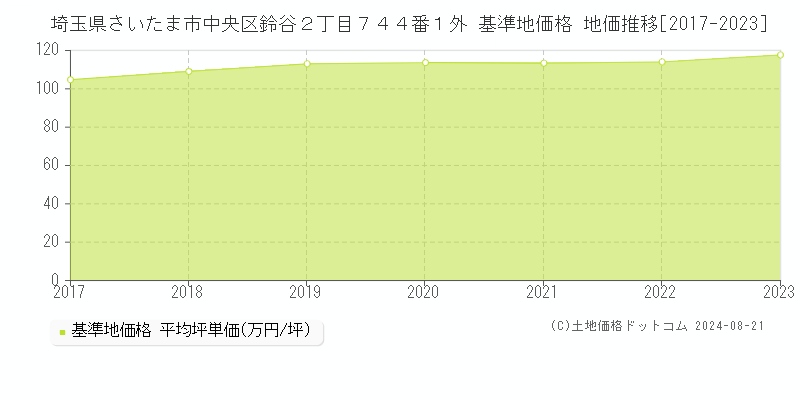 埼玉県さいたま市中央区鈴谷２丁目７４４番１外 基準地価格 地価推移[2017-2023]