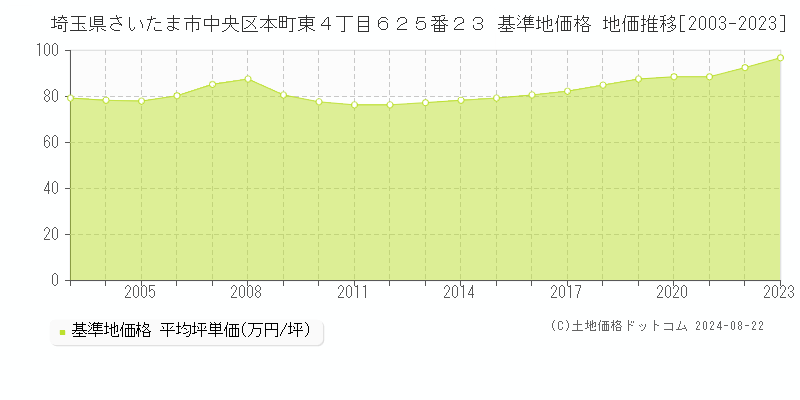 埼玉県さいたま市中央区本町東４丁目６２５番２３ 基準地価 地価推移[2003-2024]