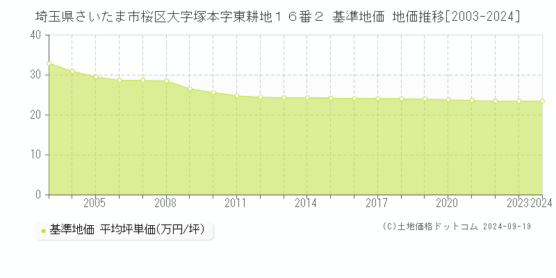 埼玉県さいたま市桜区大字塚本字東耕地１６番２ 基準地価 地価推移[2003-2024]