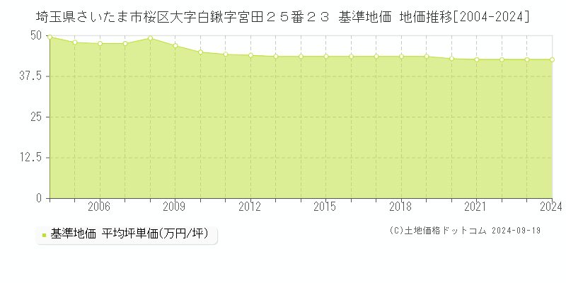 埼玉県さいたま市桜区大字白鍬字宮田２５番２３ 基準地価 地価推移[2004-2024]