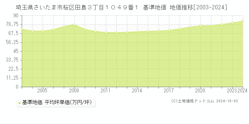 埼玉県さいたま市桜区田島３丁目１０４９番１ 基準地価 地価推移[2003-2024]