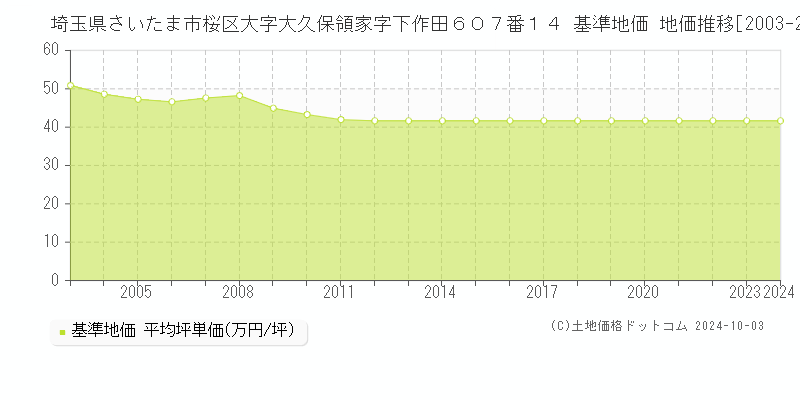 埼玉県さいたま市桜区大字大久保領家字下作田６０７番１４ 基準地価 地価推移[2003-2024]