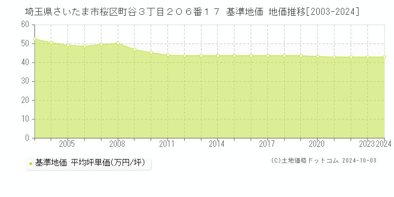 埼玉県さいたま市桜区町谷３丁目２０６番１７ 基準地価 地価推移[2003-2024]