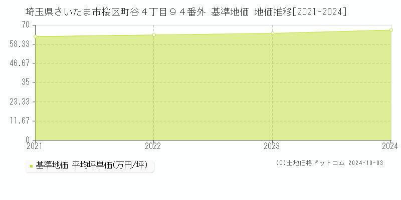 埼玉県さいたま市桜区町谷４丁目９４番外 基準地価 地価推移[2021-2024]