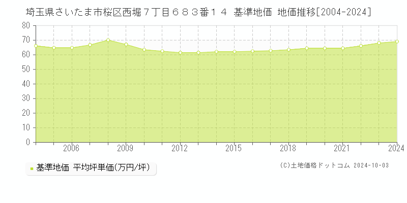 埼玉県さいたま市桜区西堀７丁目６８３番１４ 基準地価 地価推移[2004-2024]