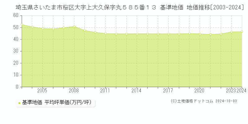 埼玉県さいたま市桜区大字上大久保字丸５８５番１３ 基準地価 地価推移[2003-2024]