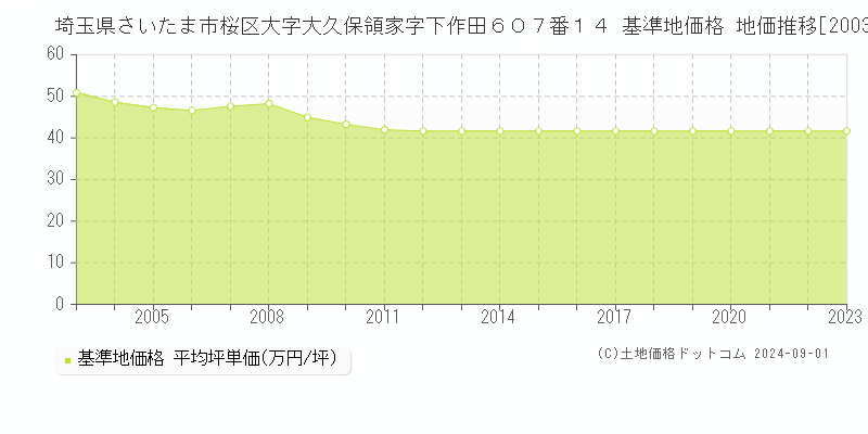 埼玉県さいたま市桜区大字大久保領家字下作田６０７番１４ 基準地価格 地価推移[2003-2023]