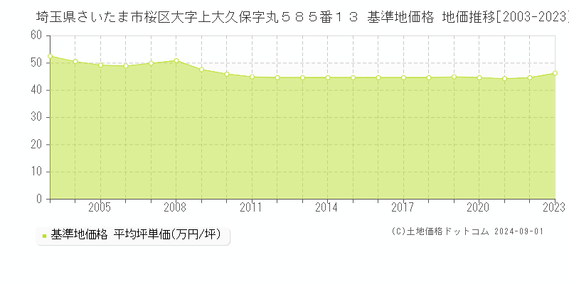 埼玉県さいたま市桜区大字上大久保字丸５８５番１３ 基準地価格 地価推移[2003-2023]