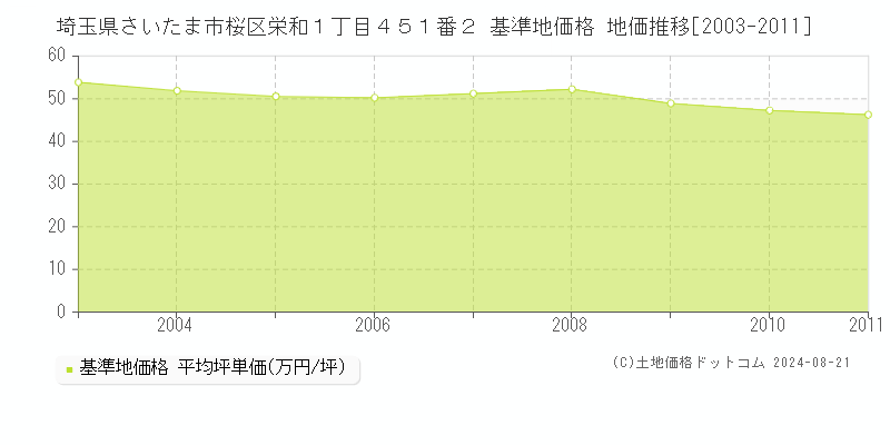 埼玉県さいたま市桜区栄和１丁目４５１番２ 基準地価格 地価推移[2003-2011]