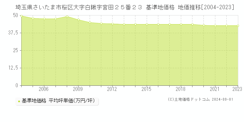 埼玉県さいたま市桜区大字白鍬字宮田２５番２３ 基準地価 地価推移[2004-2024]