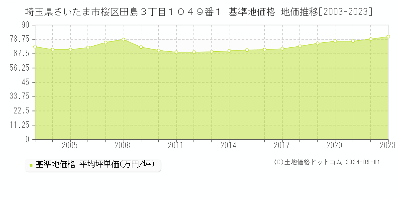 埼玉県さいたま市桜区田島３丁目１０４９番１ 基準地価格 地価推移[2003-2023]